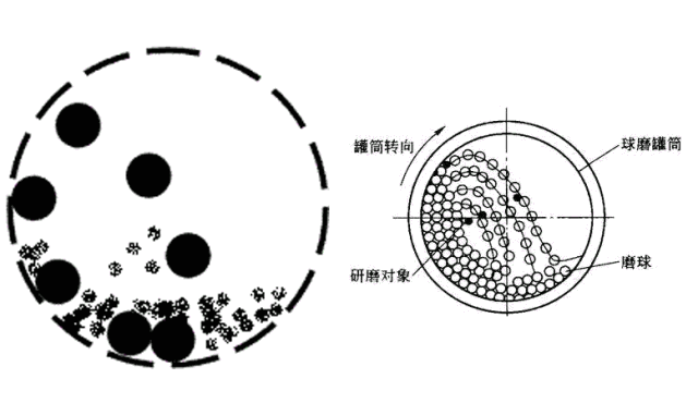 球磨機(jī)的工作原理