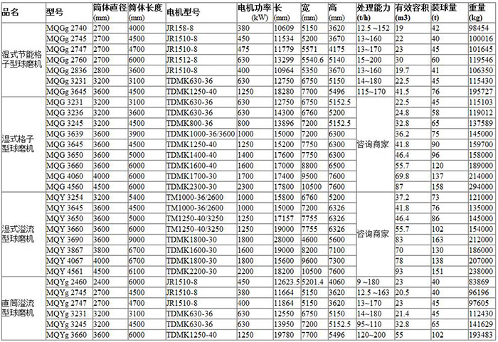 大型球磨機型號參數(shù)表